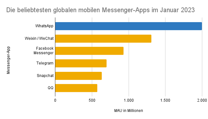 Die beliebtesten globalen mobilen Messenger-Apps im Januar 2023